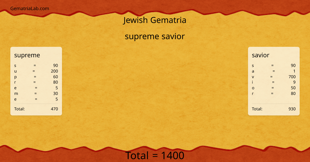 supreme savior in jewish Gematria